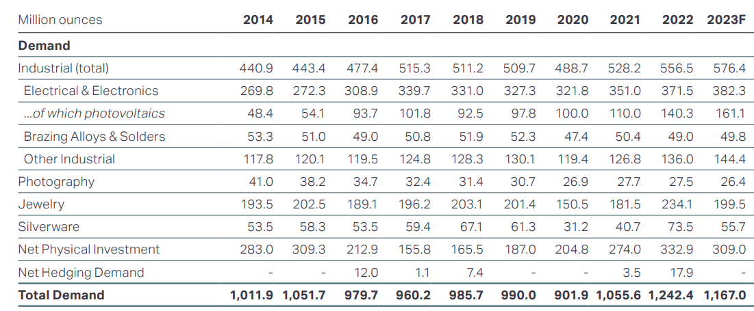 poptávka stříbro 2023